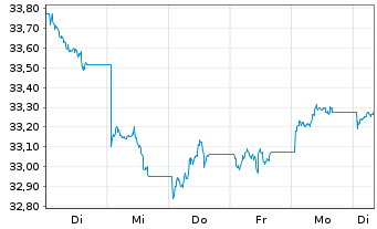 Chart WisdomTree Foreign Exchan. Ltd MSFX Long JPY IDX - 1 Week