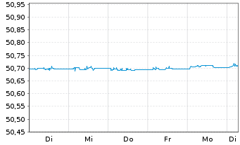 Chart WisdomTree Foreign Exchan. MSFX Long EUR/GBP IDX - 1 Week