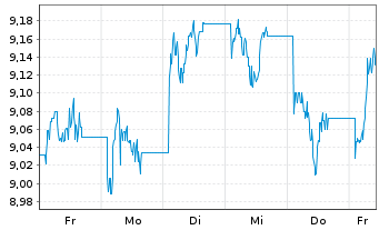 Chart WisdomTree Foreign Exchan. MSFX 3X Long EUR IDX - 1 semaine