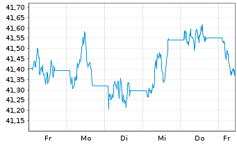 Chart WisdomTree Foreign Exchan. Ltd MSFX Short US IDX - 1 Woche