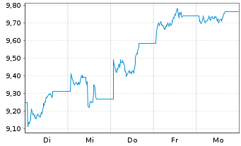 Chart WisdomTree Foreign Exchan. MSFX 3XShort USD/GBP - 1 Week