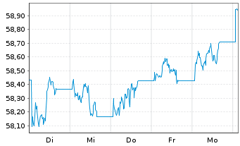 Chart WisdomTree Foreign Exchan. MSFX Short EUR/GBP - 1 Week