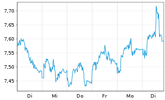 Chart WiTr Hedged Comm.Sec.Ltd. Copper - 1 semaine