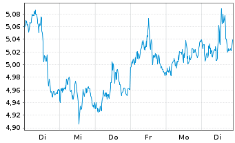 Chart WiTr Hedged Comm.Sec.Ltd. Silver - 1 semaine