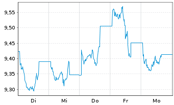 Chart WiTr Hedged Comm.Sec. ETFS GBP D.H.I.Metals - 1 Week