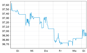 Chart WisdomTree Foreign Exchan. MSFX Short CNY IDX - 1 Week