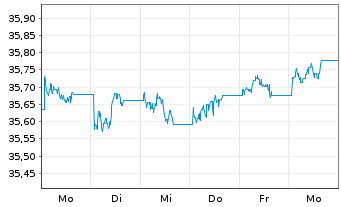 Chart WisdomTree Foreign Exchan. Ltd MSFX Long GBP IDX - 1 Week