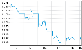 Chart WisdomTree Foreign Exchan. Ltd MSFX Short GBP IDX - 1 Week