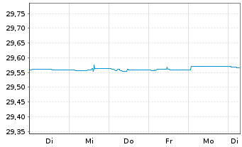 Chart WisdomTree Foreign Exchan. MSFX Long EUR IDX - 1 Week