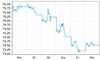 Chart WisdomTree Foreign Exchan. Ltd MSFX Short EUR IDX - 1 Week