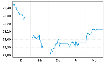 Chart WisdomTree Foreign Exchan. Ltd MSFX Long JPY IDX - 1 Week