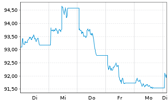 Chart WisdomTree Foreign Exchan. Ltd MSFX Short JPY IDX - 1 Week