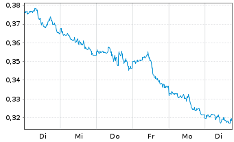 Chart WiTr Hedged Comm.Sec.Ltd. Nat.Gas - 1 semaine