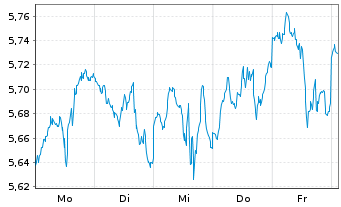 Chart WiTr Hedged Comm.Sec.Ltd. B.Crude - 1 Week