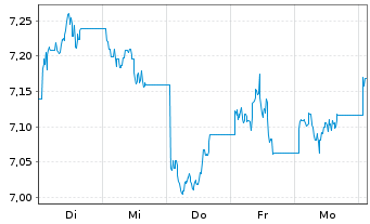 Chart WiTr Hedged Comm.Sec.Ltd. ETFS GBP D.H.Brent - 1 Week