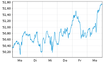 Chart WisdomTree Comm. Securit. Ltd. UBS Brent Sub.Idx - 1 semaine