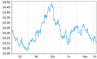 Chart WisdomTree Comm. Securit. Ltd. 1X DY SHT BRENT  - 1 Week