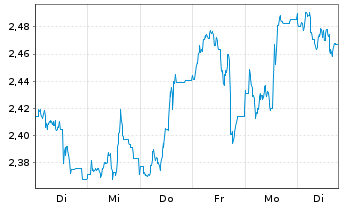 Chart WiTr Hedged Comm.Sec.Ltd. Wheat - 1 semaine