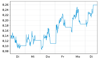 Chart WiTr Hedged Comm.Sec.Ltd. - 1 semaine