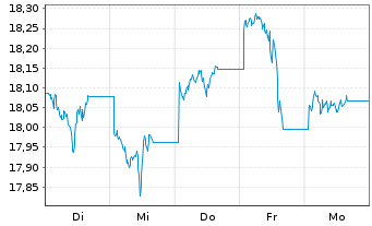 Chart WisdomTree Hedged Met.Sec.Ltd. Ph Gold GBP - 1 Week