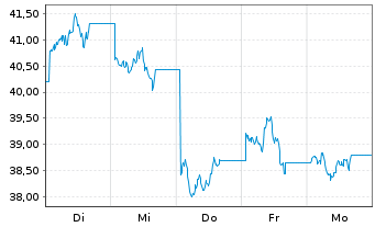 Chart WisdomTree Comm. Securit. Ltd. 2X DY LG PETROLEUM - 1 Week