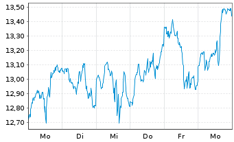 Chart WisdomTree Co. Securit. Ltd. 2X D.LG WTI Crude Oil - 1 semaine
