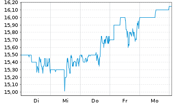 Chart GAMBLING.COM Group Ltd. - 1 Woche