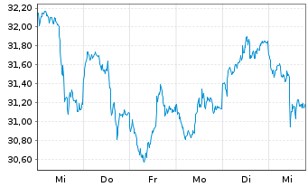 Chart WisdomTree Metal Securiti.Ltd. - 1 Woche