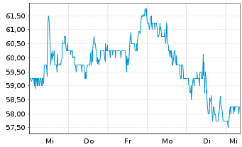 Chart Aptiv Holdings Ltd. - 1 semaine