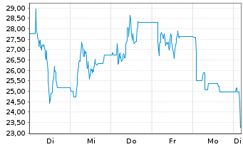 Chart WisdomTree Comm. Securit. Ltd. Und.3X DY LG Coffee - 1 Week