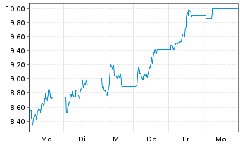 Chart WisdomTree Comm. Securit. Ltd. 3x Daily Long Suga - 1 Week