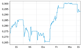 Chart WisdomTree Comm. Securit. Ltd. 3x Daily Long Wheat - 1 Week