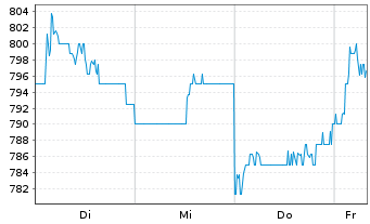 Chart Nippon Building Fund Inc. - 1 semaine