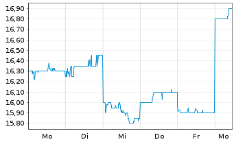 Chart Asahi Intecc Co. Ltd. - 1 Woche