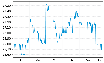 Chart Obic Co. Ltd. - 1 Woche