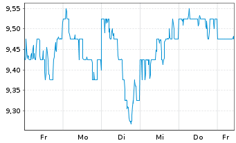 Chart Odakyu Electric Railway Co.Ltd - 1 semaine