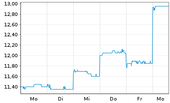 Chart Kioxia Holdings Corporation - 1 semaine