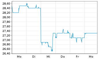 Chart SBI Holdings Inc. - 1 semaine