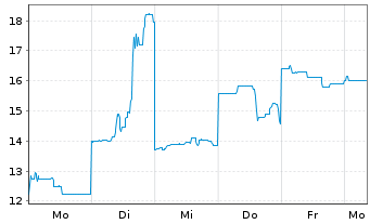 Chart Metaplanet Inc. - 1 Week