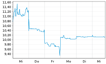 Chart Tokyo Metro Co. Ltd. - 1 Woche