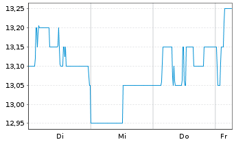 Chart Nippn Corp. - 1 semaine