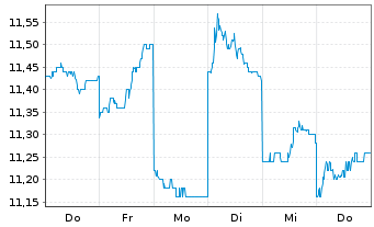 Chart Nomura Micro Science Co. Ltd. - 1 Woche