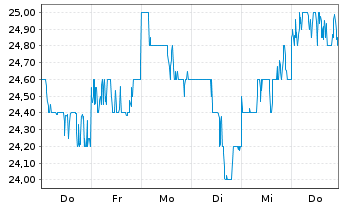 Chart Hankyu Hanshin Holdings Inc. - 1 semaine