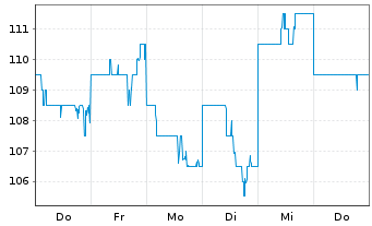 Chart Hirose Electric Co. Ltd. - 1 Woche