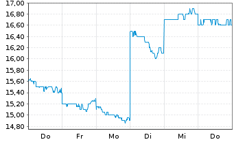 Chart MonotaRO Co. Ltd. - 1 Woche