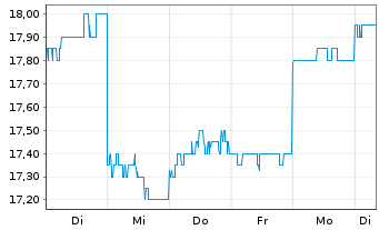 Chart Yakult Honsha Co. Ltd. - 1 semaine