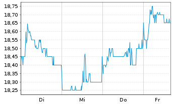 Chart Ryohin Keikaku Co. Ltd. - 1 Week