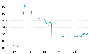 Chart Lasertec Corp. - 1 Woche