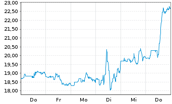 Chart Amer Sports Inc. - 1 Woche