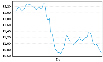 Chart Bitdeer Technologies Group - 1 Woche